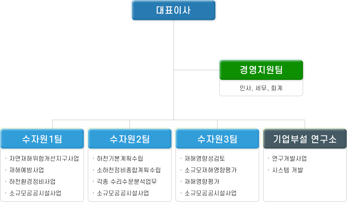 조직도